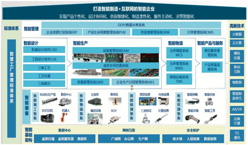 智能工厂是在数字化工厂的基础上,利用物联网技术和监控技术加强信息